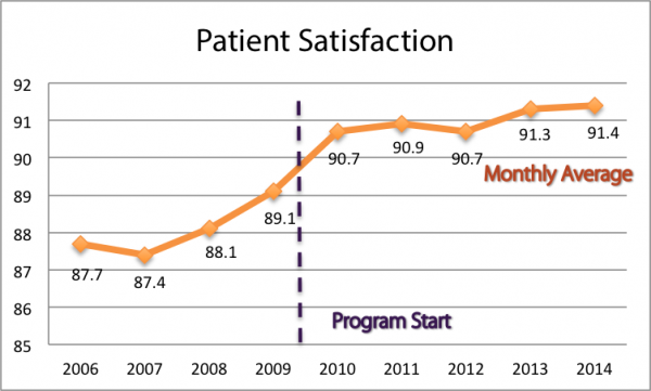Patient satisfaction numbers increased