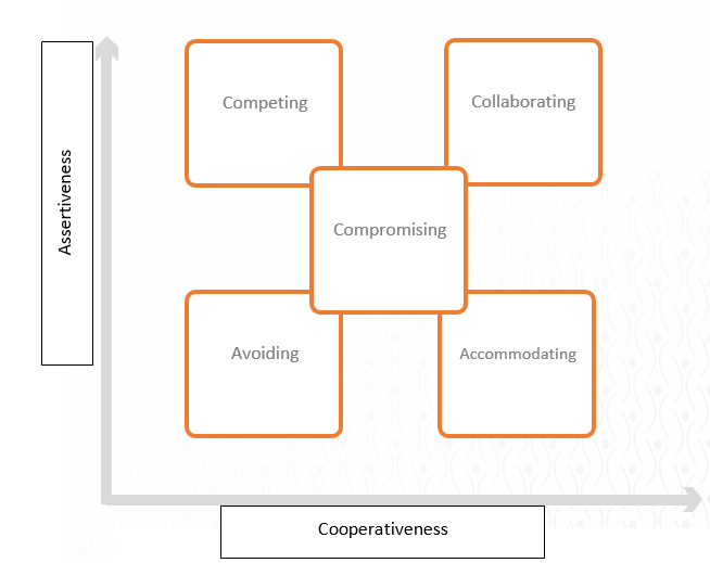 Five different modes of respond to a conflict based on two dimensions of human behavior