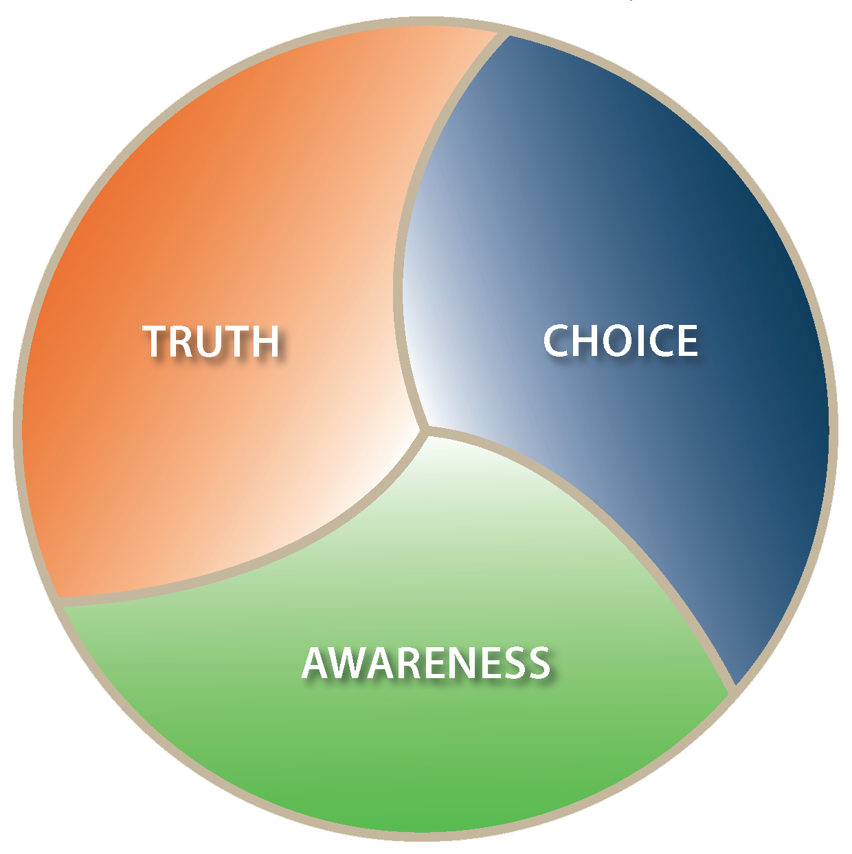 Truth-Choice-Awareness